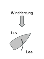 Lee und Luv