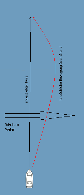Stromversetzung